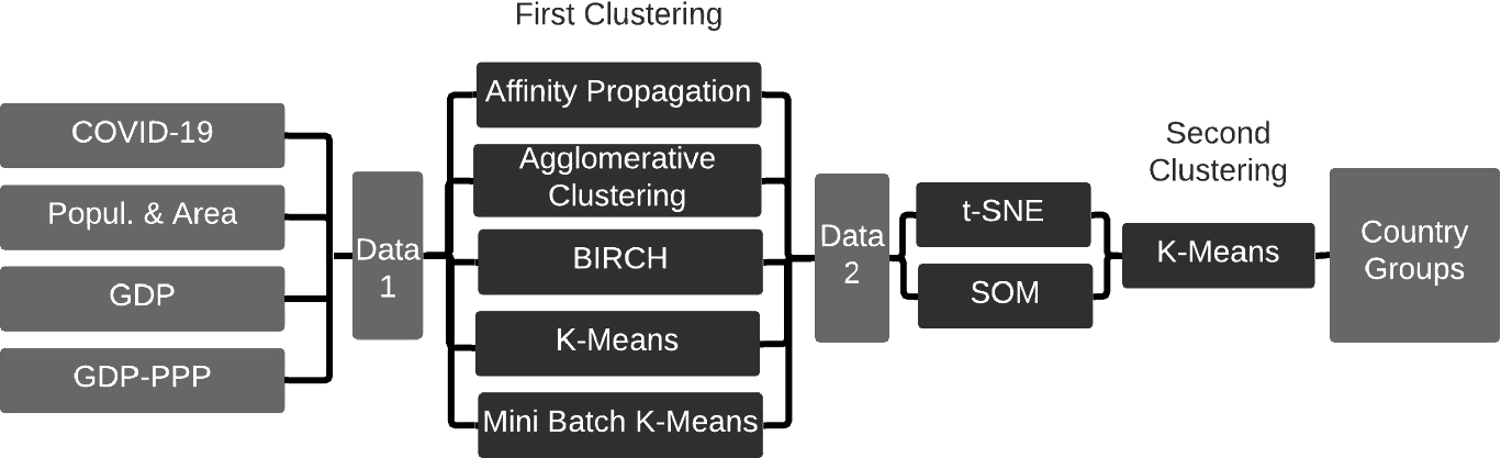 Identifying Similar Groups of Countries According to the Impact of Corona Virus (COVID-19) by a Two-Layer Clustering Method